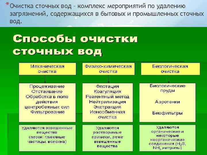*Очистка сточных вод – комплекс мероприятий по удалению загрязнений, содержащихся в бытовых и промышленных