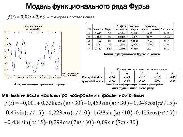 Модель функционального ряда Фурье – трендовая составляющая Коэф-ты Значения синуса периодограммы Плотность № Частота