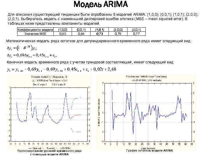 Модель ARIMA Для описания существующей тенденции были опробованы 5 моделей ARIMA: (1, 0, 0);