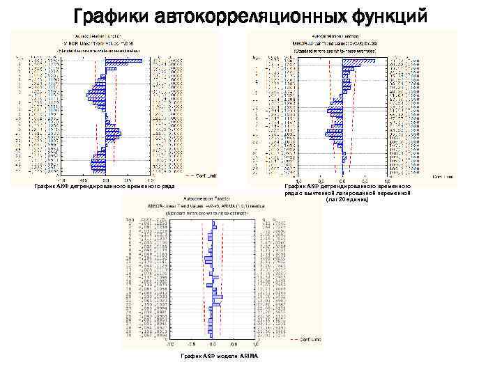 Графики автокорреляционных функций График АКФ детрендированного временного ряда с вычтенной лагированной переменной (лаг 20