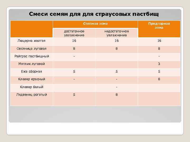 Смеси семян для страусовых пастбищ Степная зона Предгорная зона достаточное увлажнение недостаточное увлажнение Люцерна