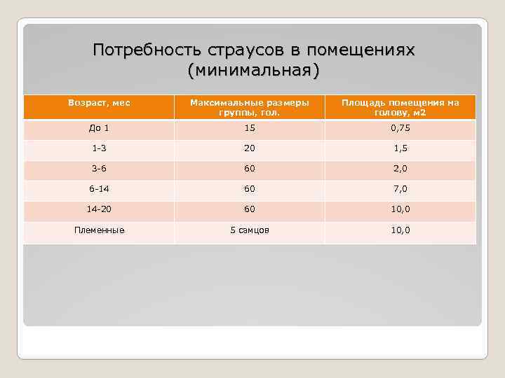 Потребность страусов в помещениях (минимальная) Возраст, мес Максимальные размеры группы, гол. Площадь помещения на