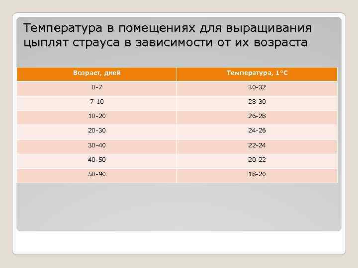 Температура в помещениях для выращивания цыплят страуса в зависимости от их возраста Возраст, дней