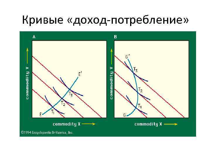 Кривые «доход-потребление» 