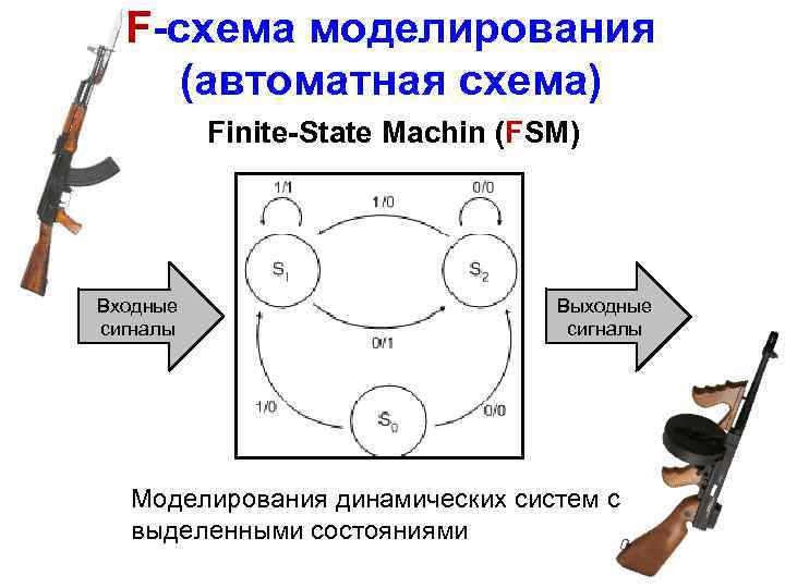 F-схема моделирования (автоматная схема) Finite-State Machin (FSM) Входные сигналы Выходные сигналы Моделирования динамических систем