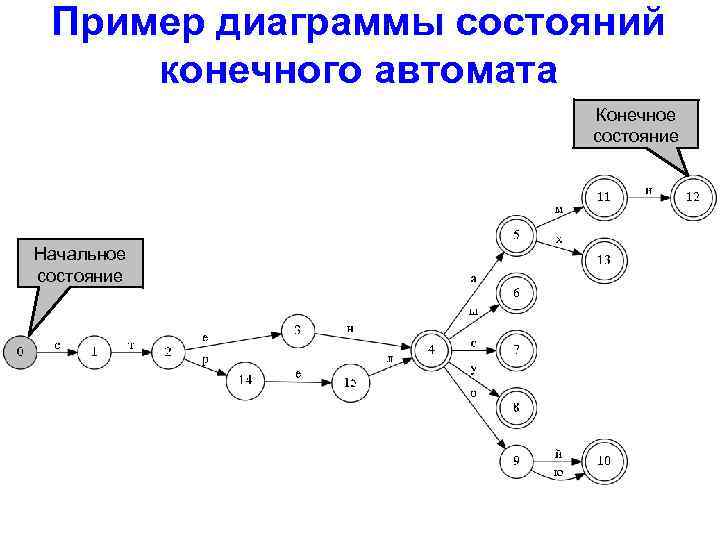 Пример диаграммы состояний конечного автомата Конечное состояние Начальное состояние 