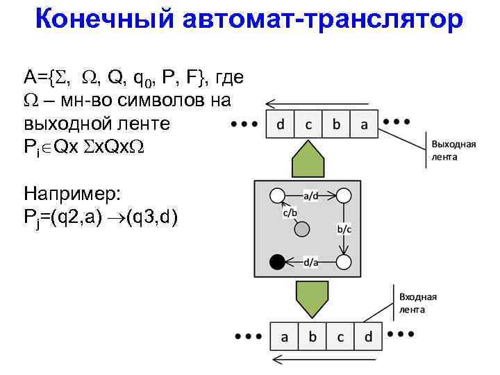 Конечный автомат-транслятор A={ , , Q, q 0, P, F}, где – мн-во символов