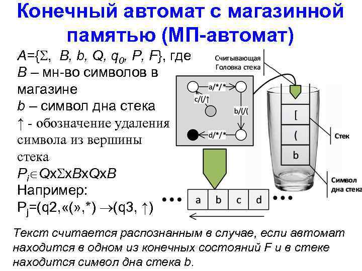 Конечный автомат с магазинной памятью (МП-автомат) A={ , B, b, Q, q 0, P,