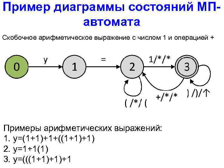 Пример диаграммы состояний МПавтомата Скобочное арифметическое выражение с числом 1 и операцией + Примеры