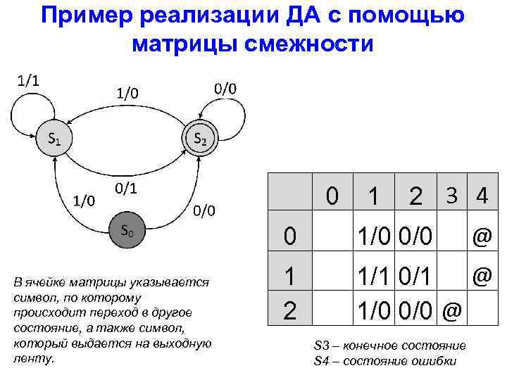 Пример реализации ДА с помощью матрицы смежности 0 1 2 3 4 @ 0