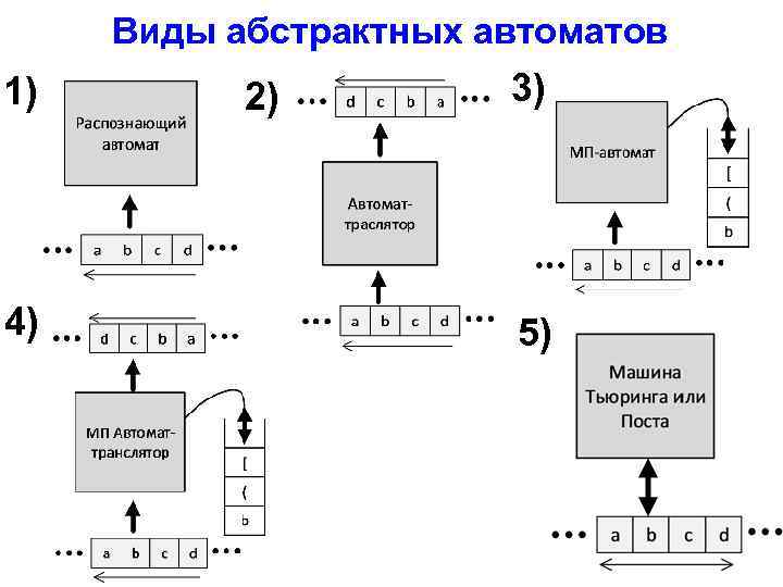 Виды абстрактных автоматов 1) 4) 2) 3) 5) 