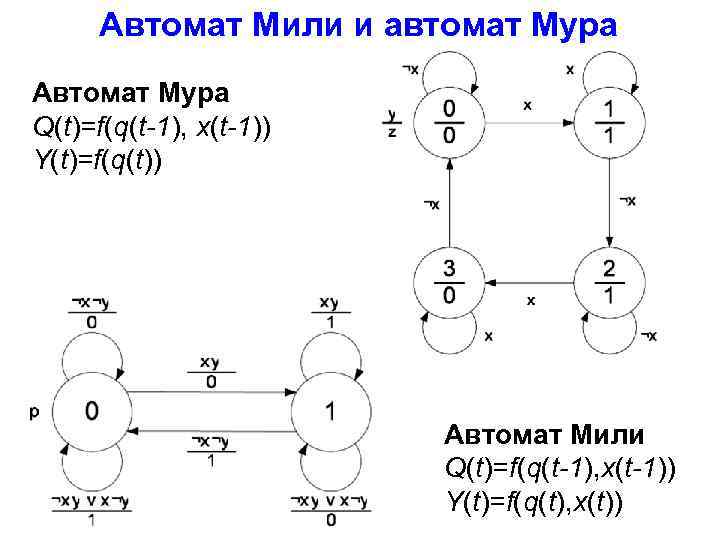 Автомат Мили и автомат Мура Автомат Мура Q(t)=f(q(t-1), x(t-1)) Y(t)=f(q(t)) Автомат Мили Q(t)=f(q(t-1), x(t-1))