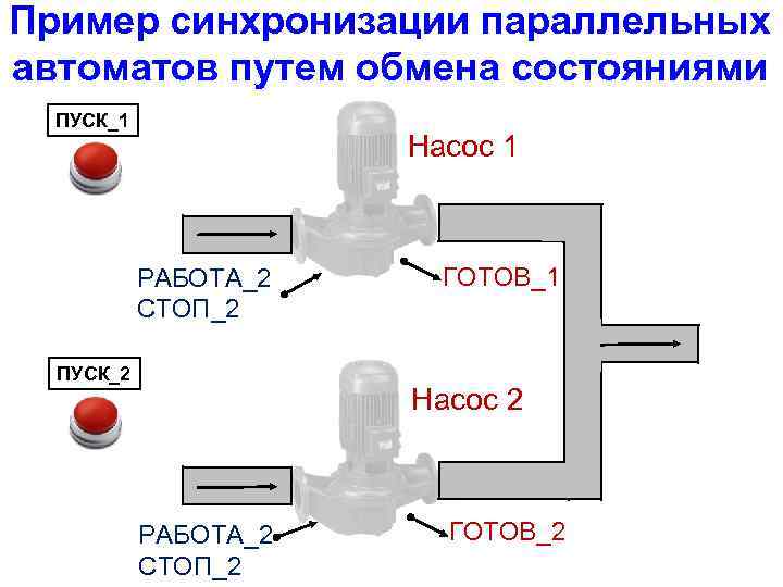 Пример синхронизации параллельных автоматов путем обмена состояниями ПУСК_1 Насос 1 РАБОТА_2 СТОП_2 ПУСК_2 ГОТОВ_1