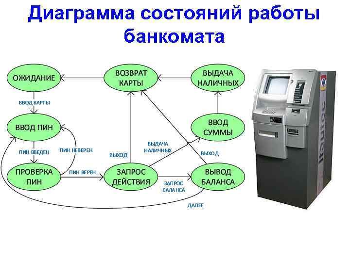 Диаграмма состояний работы банкомата 
