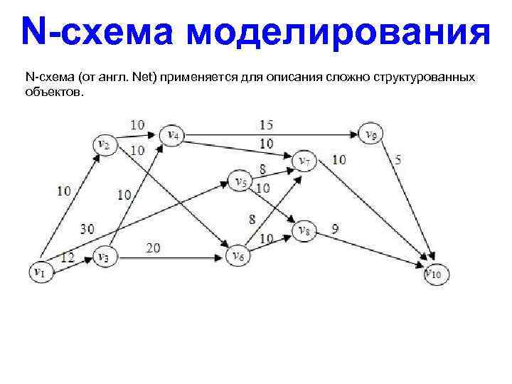 N-схема моделирования N-схема (от англ. Net) применяется для описания сложно структурованных объектов. 