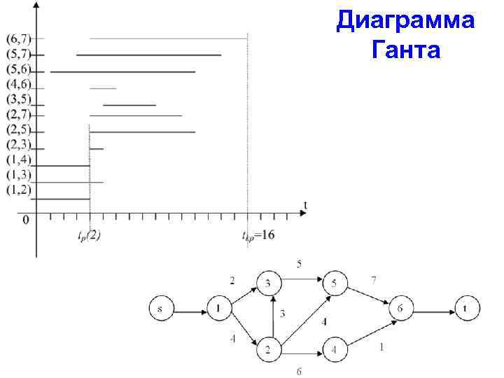 Диаграмма Ганта 