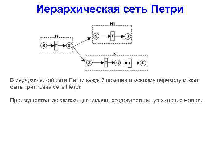 Иерархическая сеть Петри В иерархической сети Петри каждой позиции и каждому переходу может быть