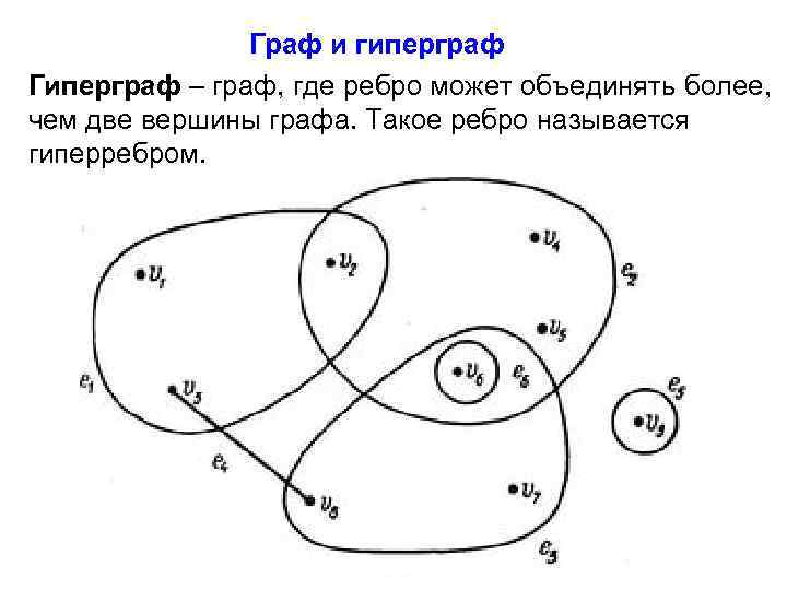 Граф и гиперграф Гиперграф – граф, где ребро может объединять более, чем две вершины