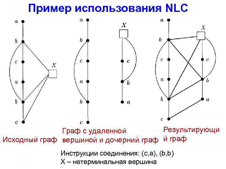 Пример использования NLC Результирующи Граф с удаленной Исходный граф вершиной и дочерний граф Инструкции