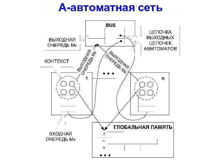 А-автоматная сеть 