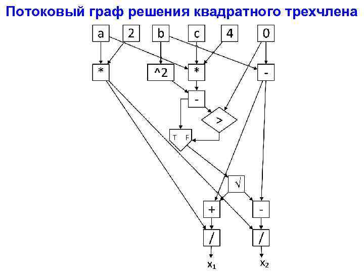 Потоковый граф решения квадратного трехчлена 