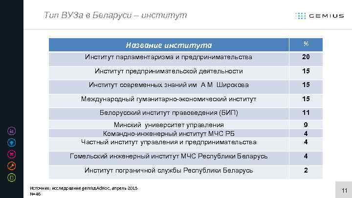 Тип ВУЗа в Беларуси – институт Название института % Институт парламентаризма и предпринимательства 20