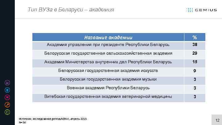 Тип ВУЗа в Беларуси – академия Название академии % Академия управления при президенте Республики