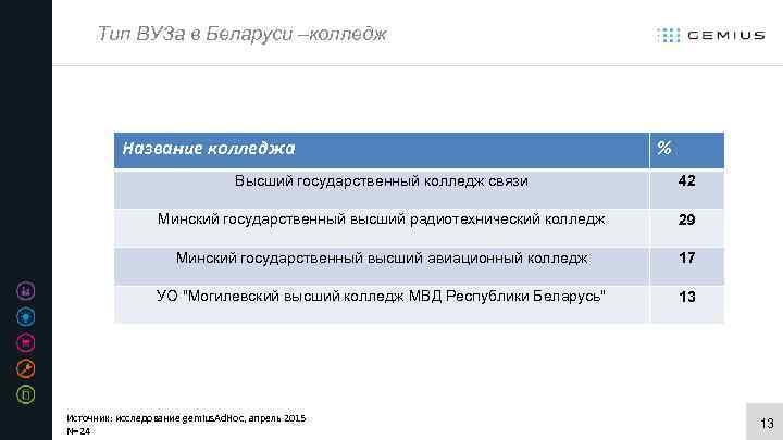 Тип ВУЗа в Беларуси –колледж Название колледжа % Высший государственный колледж связи 42 Минский
