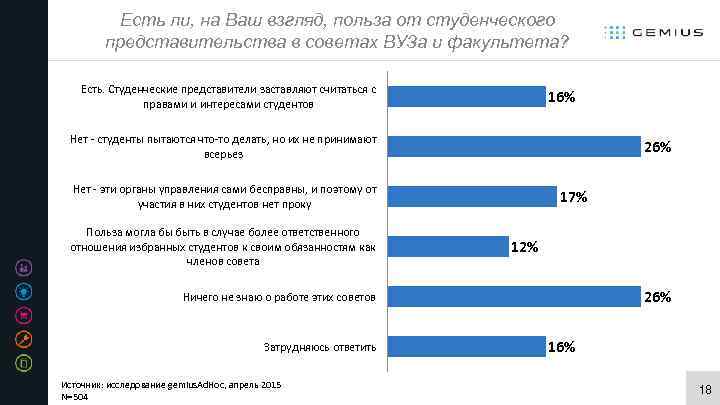 Есть ли, на Ваш взгляд, польза от студенческого представительства в советах ВУЗа и факультета?