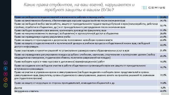 Какие права студентов, на ваш взгляд, нарушаются и требуют защиты в вашем ВУЗе? Право