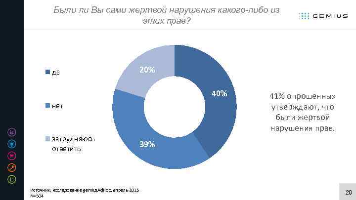 Были ли Вы сами жертвой нарушения какого-либо из этих прав? да 20% 40% нет