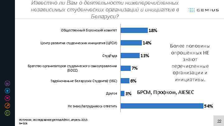 Известно ли Вам о деятельности нижеперечисленных независимых студенческих организаций и инициатив в Беларуси? 18%