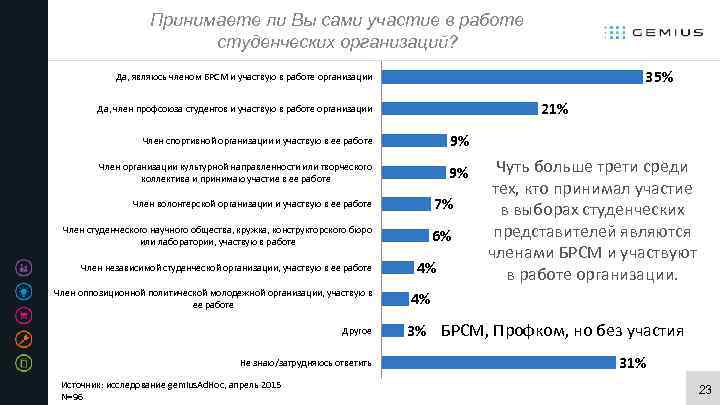 Принимаете ли Вы сами участие в работе студенческих организаций? 35% Да, являюсь членом БРСМ