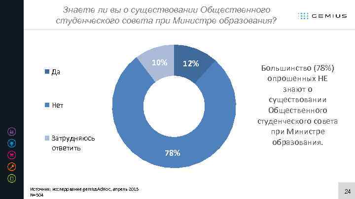 Знаете ли вы о существовании Общественного студенческого совета при Министре образования? Да 10% Нет