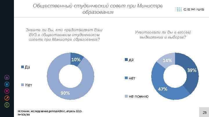 Общественный студенческий совет при Министре образования Знаете ли Вы, кто представляет Ваш ВУЗ в