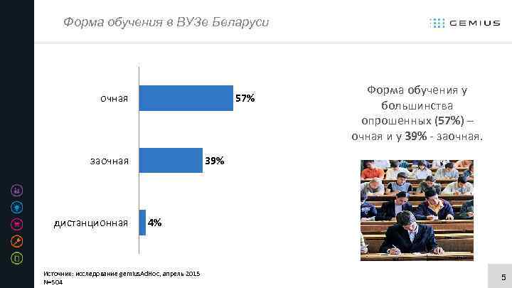 Форма обучения в ВУЗе Беларуси 57% очная заочная дистанционная Форма обучения у большинства опрошенных