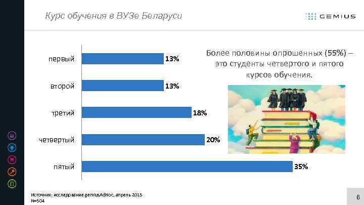 Курс обучения в ВУЗе Беларуси первый 13% второй Более половины опрошенных (55%) – это