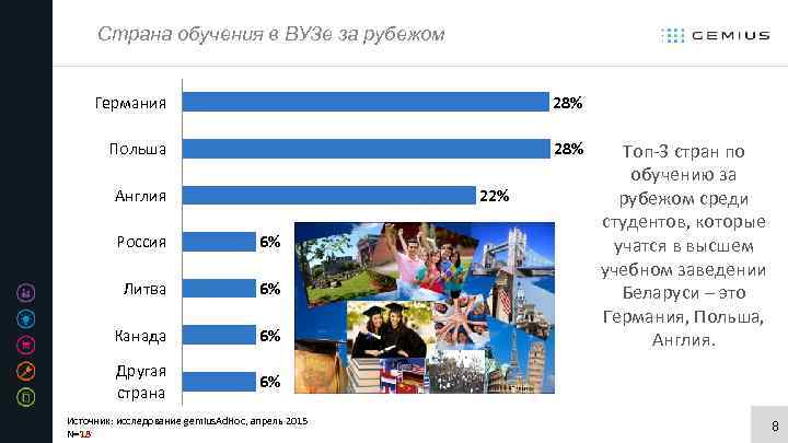 Страна обучения в ВУЗе за рубежом Германия 28% Польша 28% Англия 22% Россия 6%