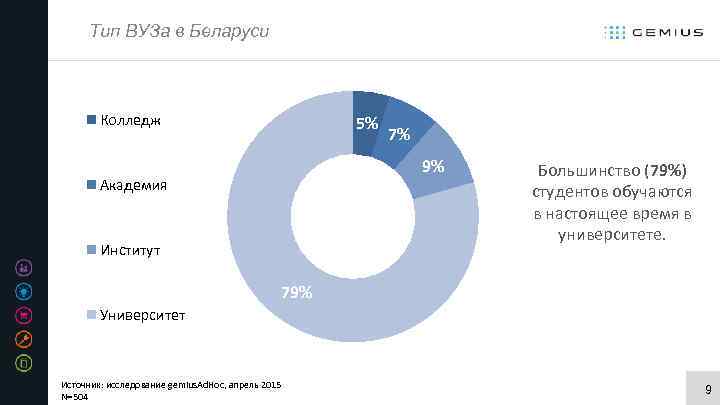 Тип ВУЗа в Беларуси Колледж 5% 7% 9% Академия Институт Большинство (79%) студентов обучаются