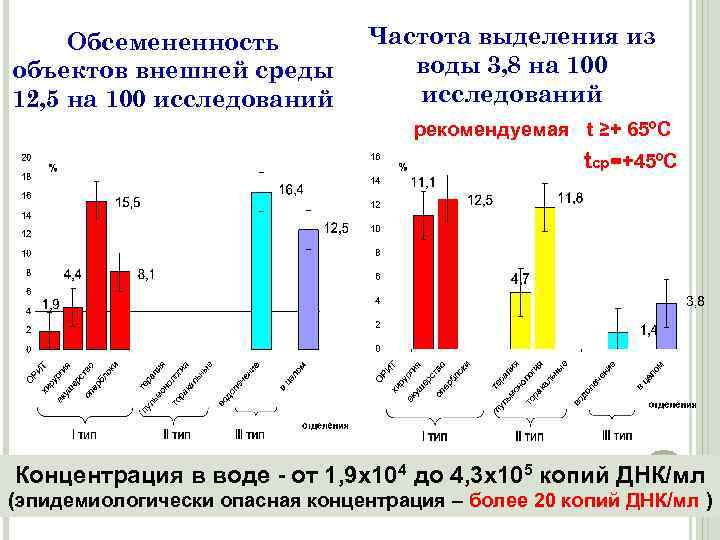 Обсемененность объектов внешней среды 12, 5 на 100 исследований Частота выделения из воды 3,