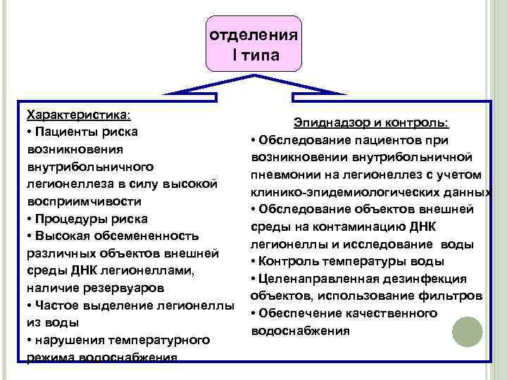 отделения I типа Характеристика: • Пациенты риска возникновения внутрибольничного легионеллеза в силу высокой восприимчивости