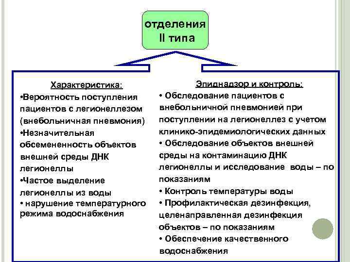 отделения II типа Характеристика: • Вероятность поступления пациентов с легионеллезом (внебольничная пневмония) • Незначительная