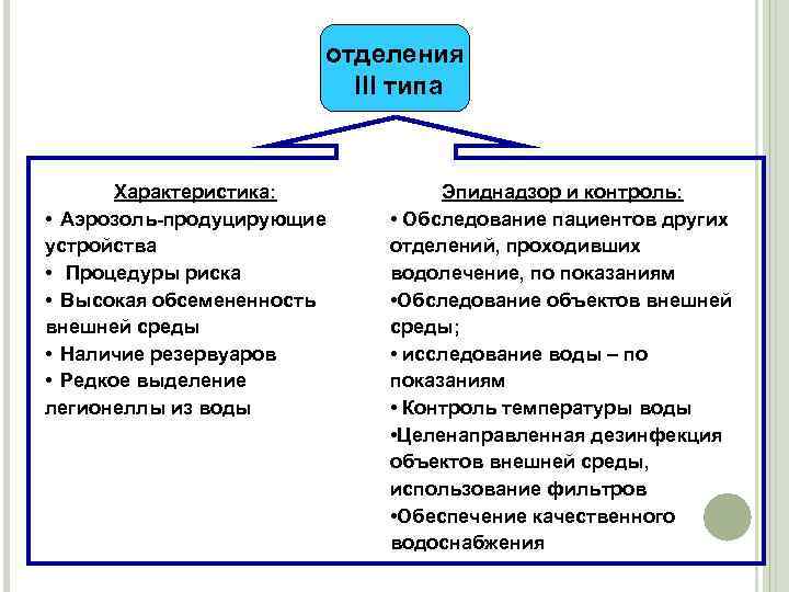 отделения III типа Характеристика: • Аэрозоль-продуцирующие устройства • Процедуры риска • Высокая обсемененность внешней