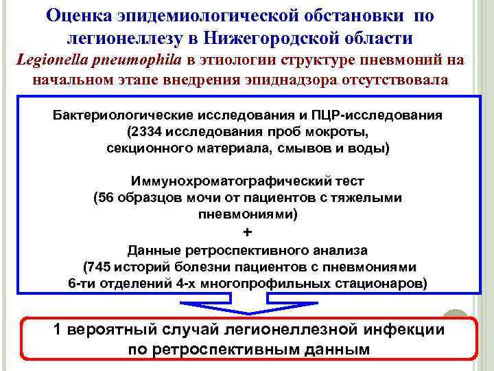 Оценка эпидемиологической обстановки по легионеллезу в Нижегородской области Legionella pneumophila в этиологии структуре пневмоний