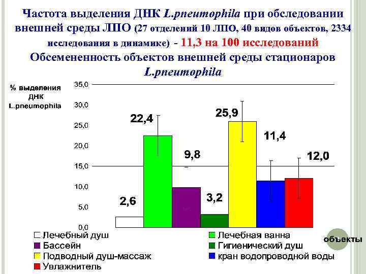 Частота выделения ДНК L. pneumophila при обследовании внешней среды ЛПО (27 отделений 10 ЛПО,