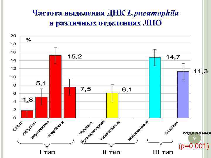 Частота выделения ДНК L. pneumophila в различных отделениях ЛПО 9 (p=0, 001) 9 