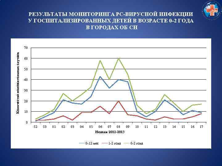 РЕЗУЛЬТАТЫ МОНИТОРИНГА РС-ВИРУСНОЙ ИНФЕКЦИИ У ГОСПИТАЛИЗИРОВАННЫХ ДЕТЕЙ В ВОЗРАСТЕ 0 -2 ГОДА В ГОРОДАХ