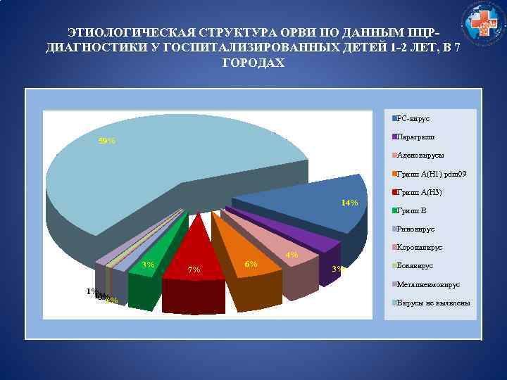 ЭТИОЛОГИЧЕСКАЯ СТРУКТУРА ОРВИ ПО ДАННЫМ ПЦРДИАГНОСТИКИ У ГОСПИТАЛИЗИРОВАННЫХ ДЕТЕЙ 1 -2 ЛЕТ, В 7