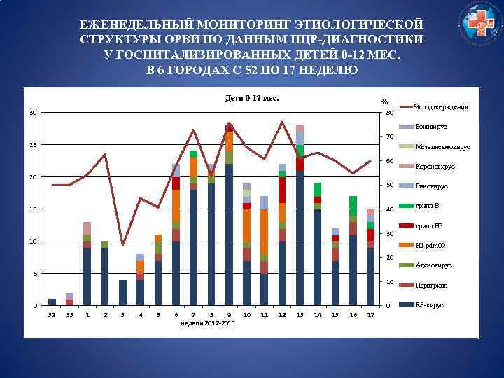 ЕЖЕНЕДЕЛЬНЫЙ МОНИТОРИНГ ЭТИОЛОГИЧЕСКОЙ СТРУКТУРЫ ОРВИ ПО ДАННЫМ ПЦР-ДИАГНОСТИКИ У ГОСПИТАЛИЗИРОВАННЫХ ДЕТЕЙ 0 -12 МЕС.