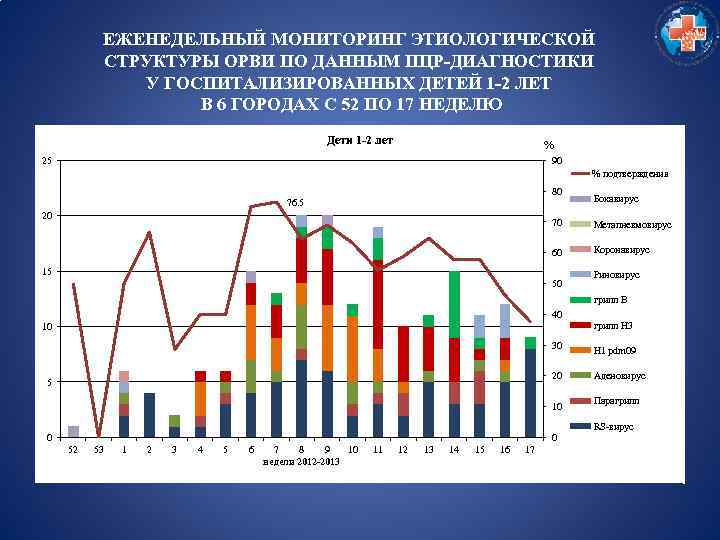 ЕЖЕНЕДЕЛЬНЫЙ МОНИТОРИНГ ЭТИОЛОГИЧЕСКОЙ СТРУКТУРЫ ОРВИ ПО ДАННЫМ ПЦР-ДИАГНОСТИКИ У ГОСПИТАЛИЗИРОВАННЫХ ДЕТЕЙ 1 -2 ЛЕТ